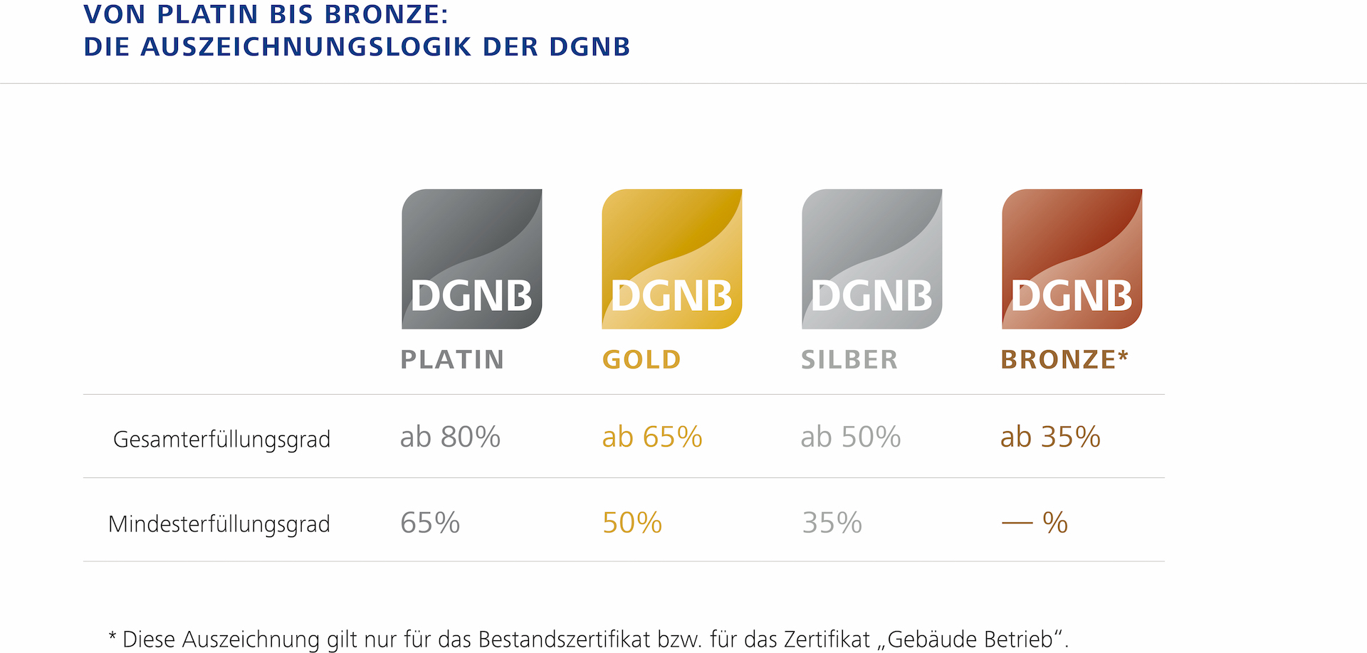 DGNB Zertifizierung