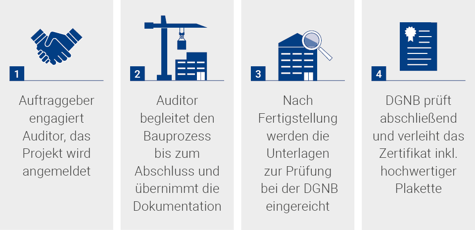 DGNB Zertifizierung