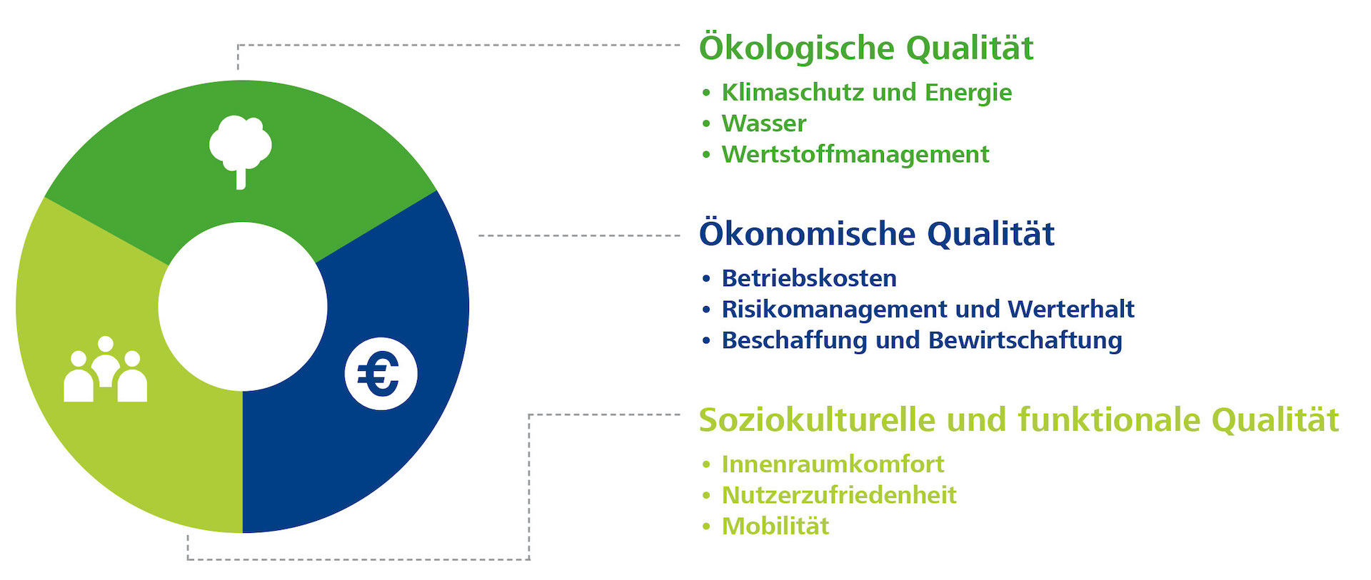 DGNB Zertifizierung